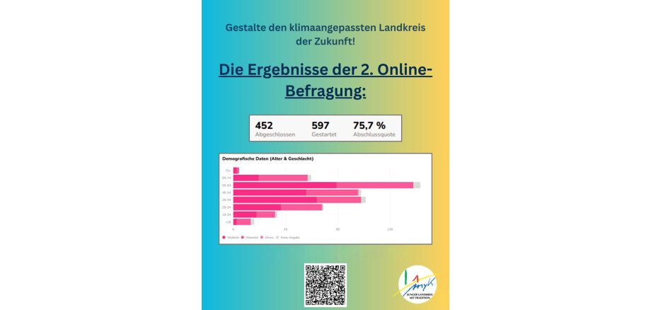 Zweite Online-Beteiligung erfolgreich beendet – Bäume pflanzen und Entsiegelung haben höchste Priorität 