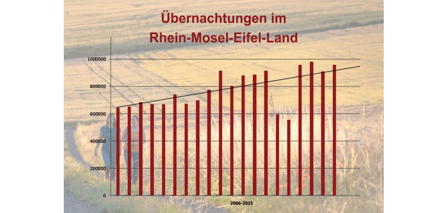 Traumpfade-Land MYK: Übernachtungszahlen weiter auf Erfolgskurs – Millionenmarke fest im Blick 
