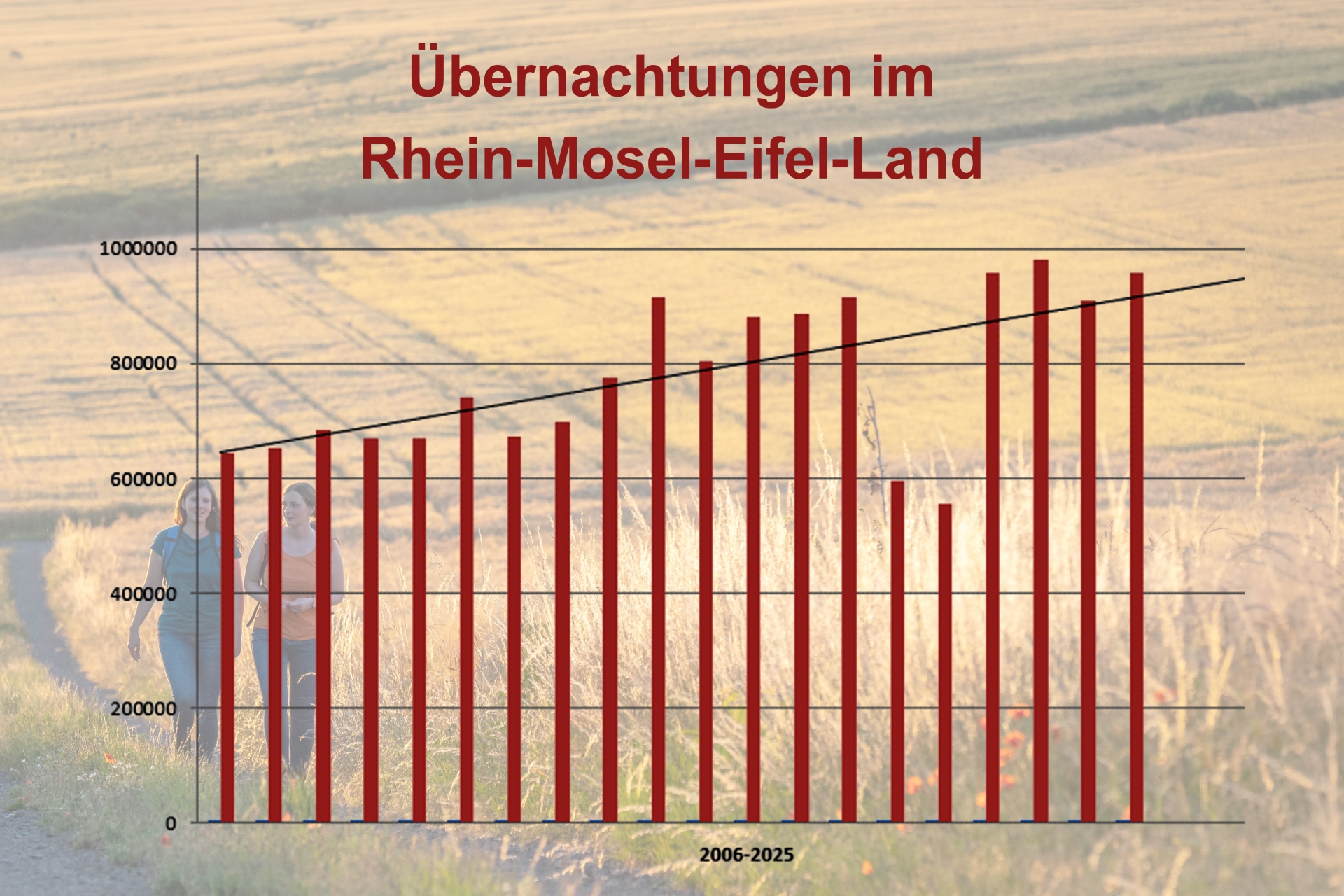 Traumpfade-Land MYK: Übernachtungszahlen weiter auf Erfolgskurs – Millionenmarke fest im Blick 